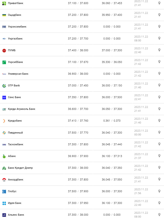 Курс долара в Україні 23 листопада 2023 року.