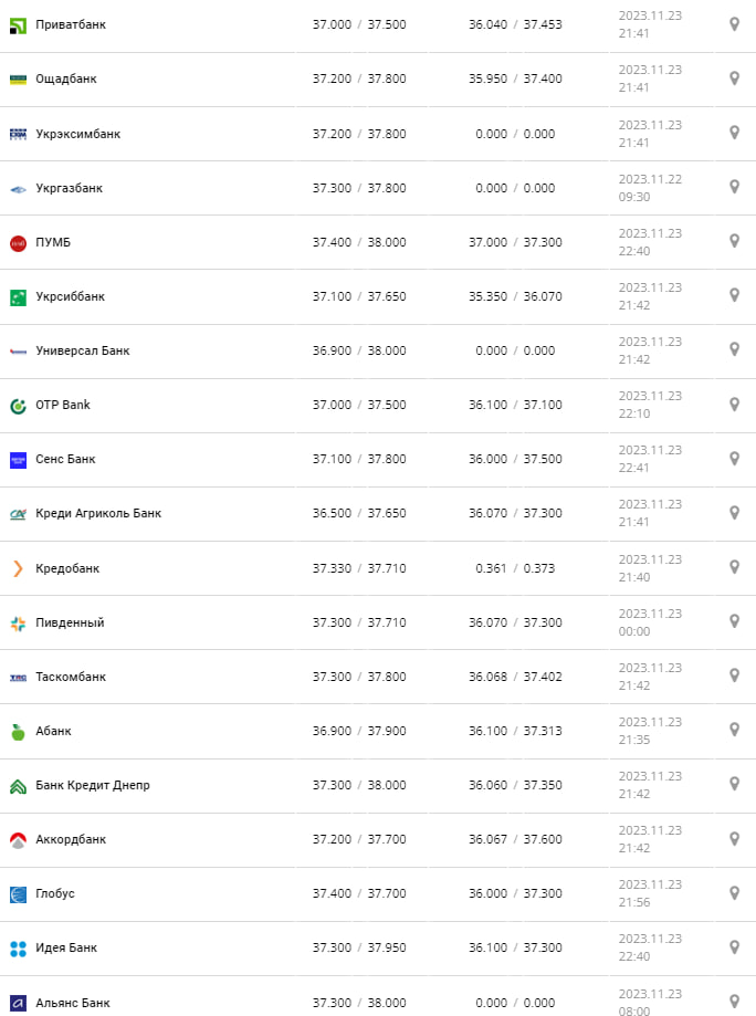 Курс долара в Україні 24 листопада 2023 року.