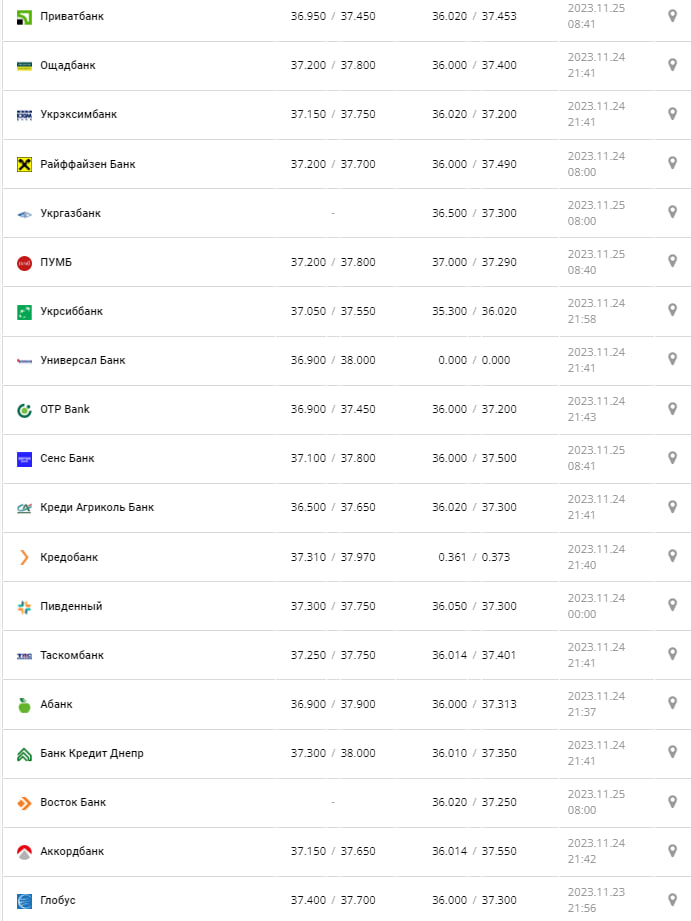 Курс долара в Україні 25 листопада 2023 року.