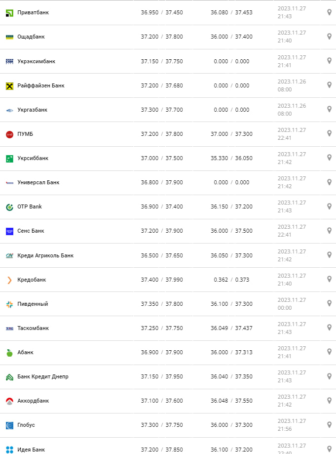 Курс доллара по Украине 28 ноября 2023 года.