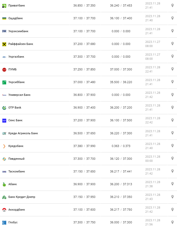 Курс долара в Україні 29 листопада 2023 року.