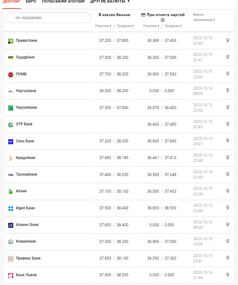 Курс валют в Украине 16 октября 2023: сколько стоит доллар и евро фото: minfin.com.ua