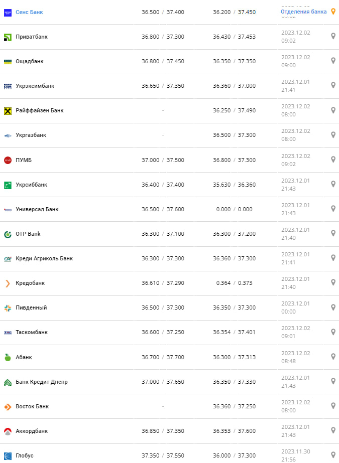 Курс долара в Україні 2 грудня 2023 року.
