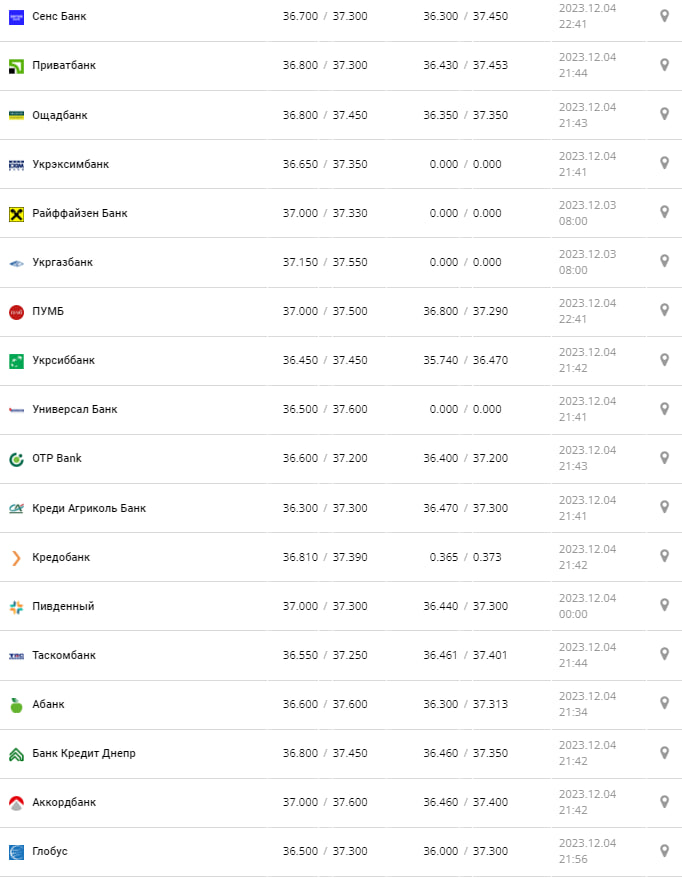 Курс доллара в банках.