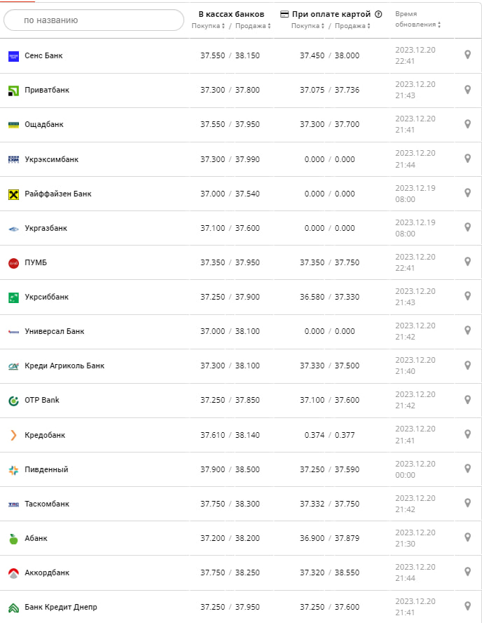 Курс валют в Україні 21 грудня 2023 року: скільки коштує долар і євро фото 1
