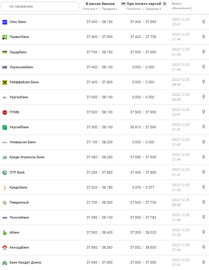 Курс долара у банках на 26 грудня 2023