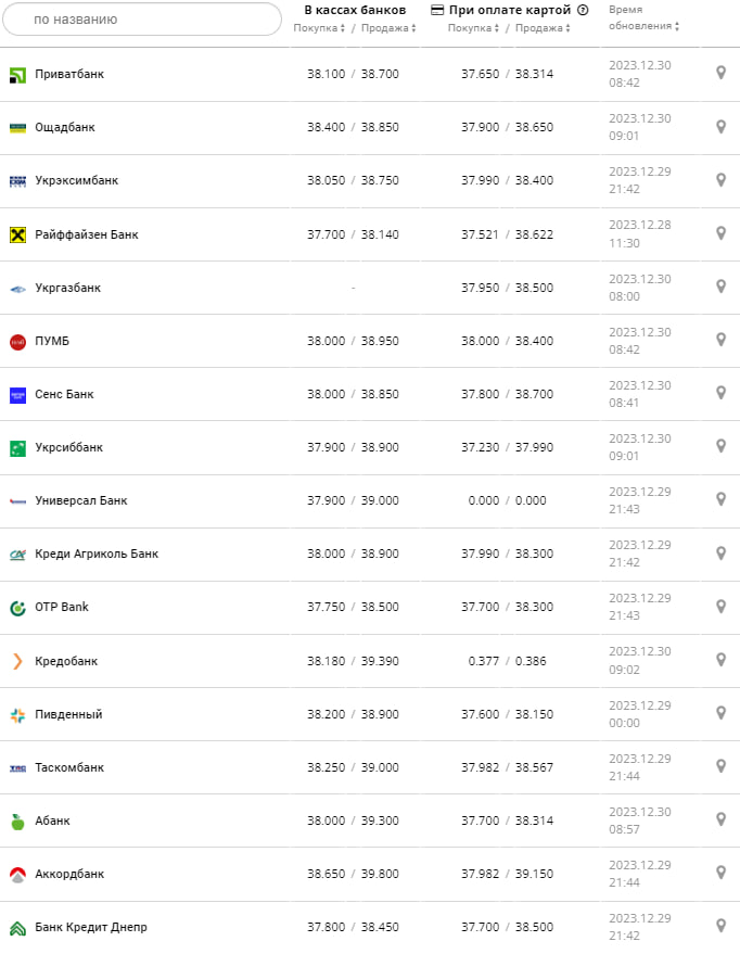 Курс доллара в банках на 30 декабря 2023 г. Источник: minfin.com.ua