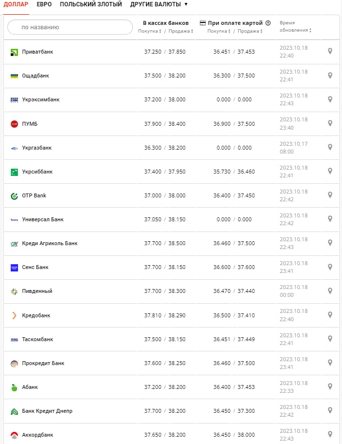 Курс валют в Украине 19 октября 2023: сколько стоит доллар и евро фото 1