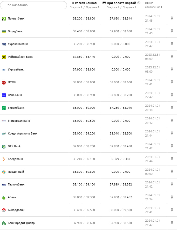 Курс долара у банках на 2 січня 2024 р.