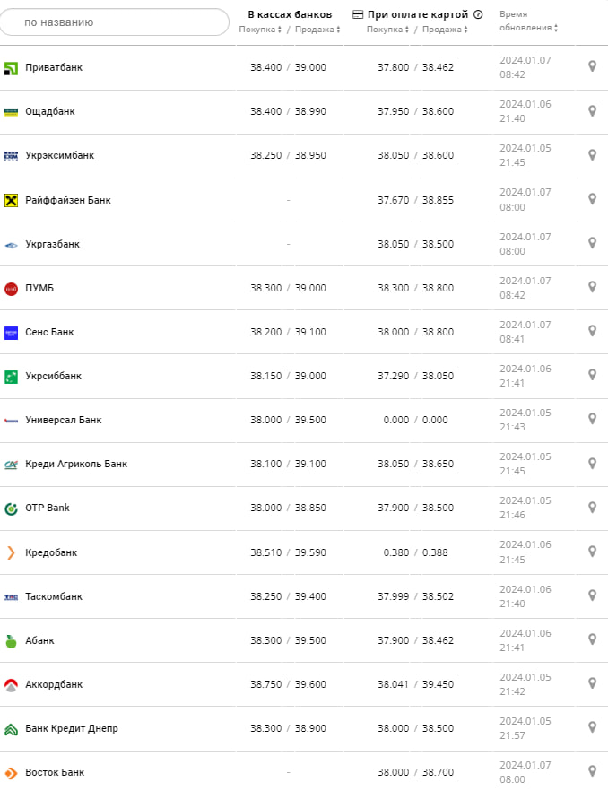 Курс доллара в банках на 5 января 2024 г. Источник: minfin.com.ua