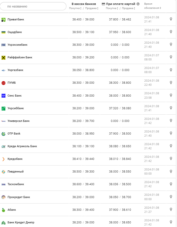 Курс долара 9 січня 2024 року. -