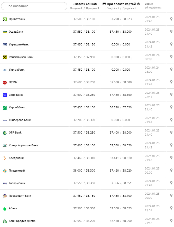 Курс долара у банках на 26 січня -