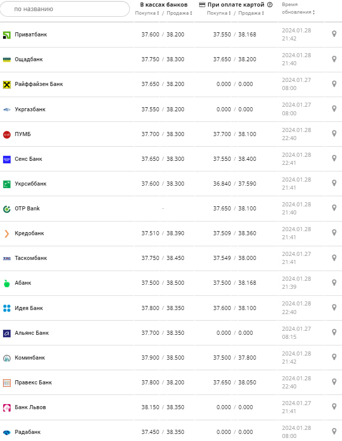 Курс долара у банках на 29 січня -