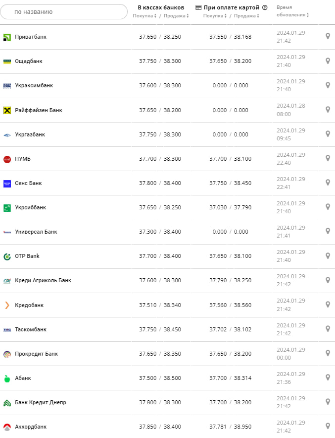Курс долара у банках на 30 січня -