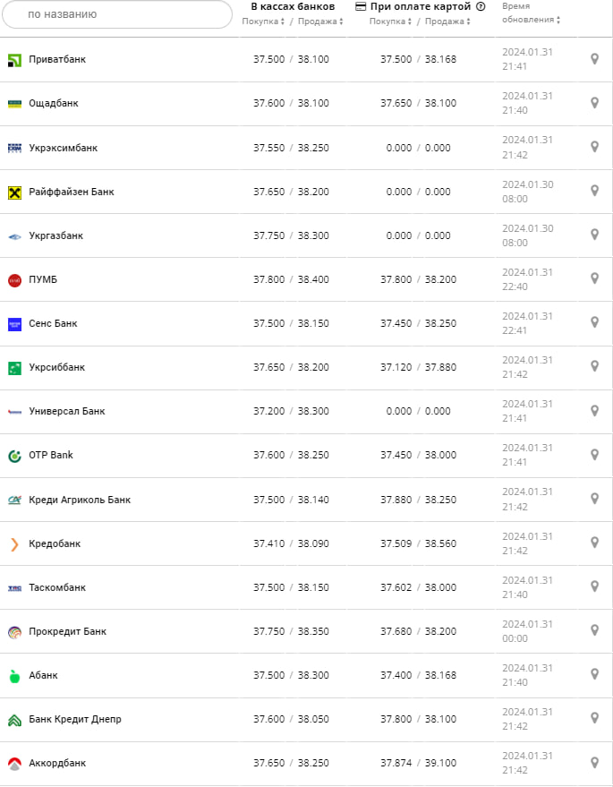Курс долара у банках на 1 лютого -