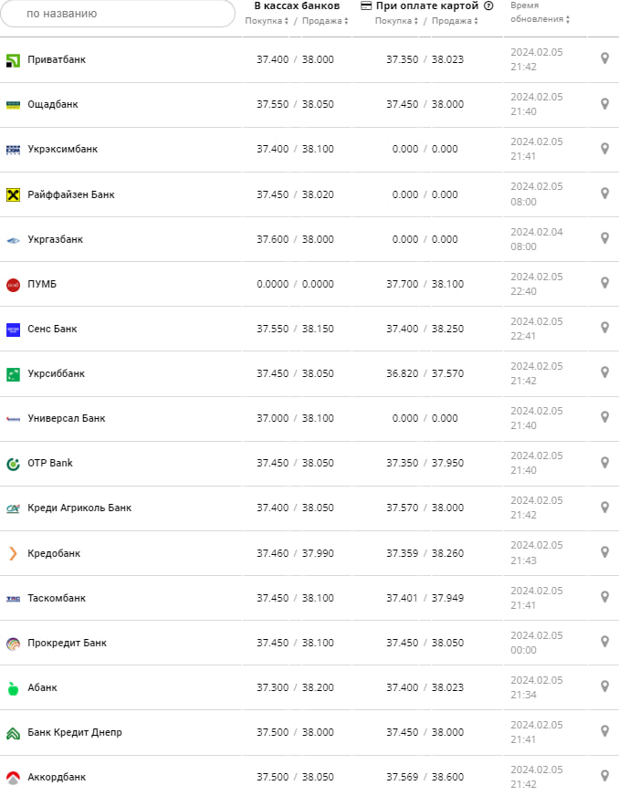 Курс долара у банках на 6 лютого &ndash;