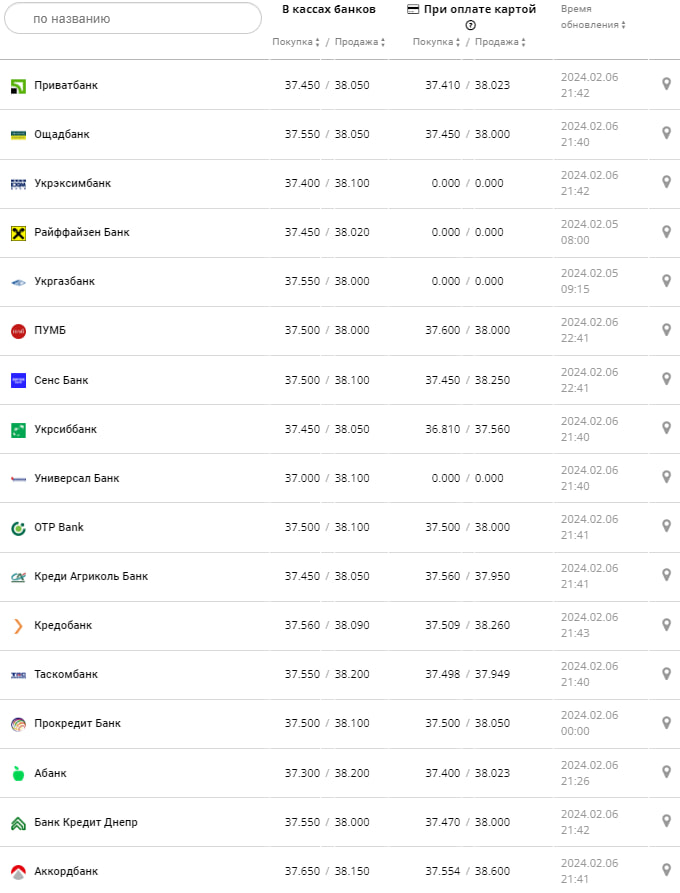 Курс долара у банках на 7 лютого &ndash;