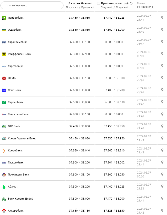 Курс долара у банках на 8 лютого &ndash;