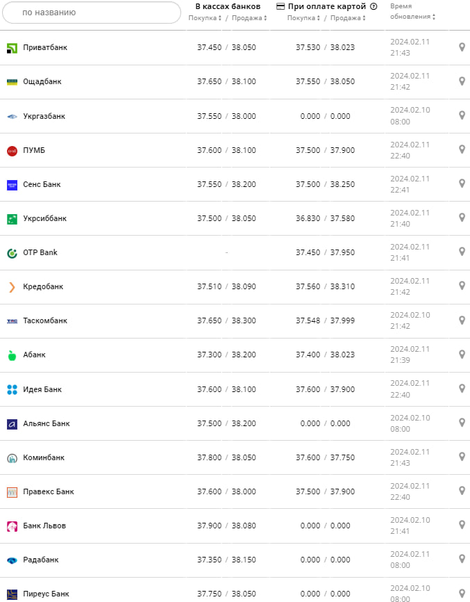 Курс долара у банках на 12 лютого &ndash;