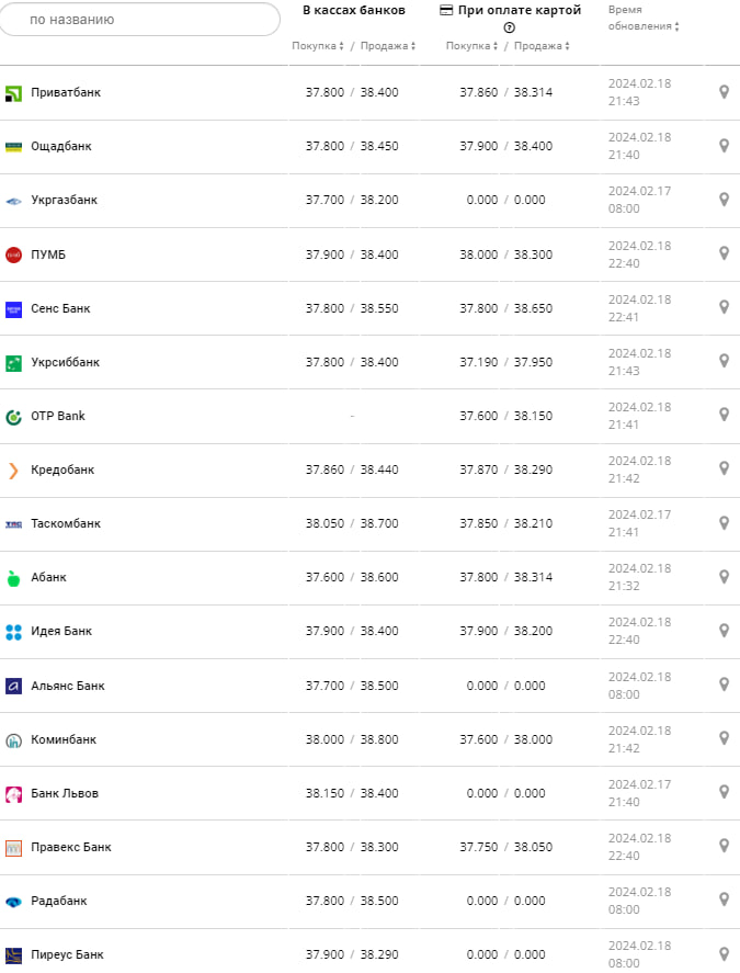 Курс долара у банках на 19 лютого –