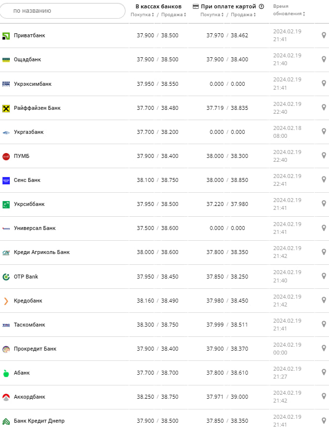 Курс долара у банках на 20 лютого &ndash;