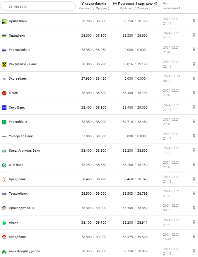 Курс долара у банках на 22 лютого &ndash;