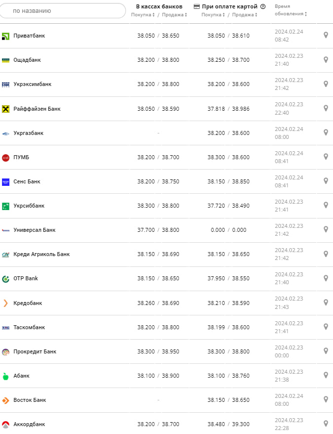 Курс долара у банках на 24 лютого &ndash;