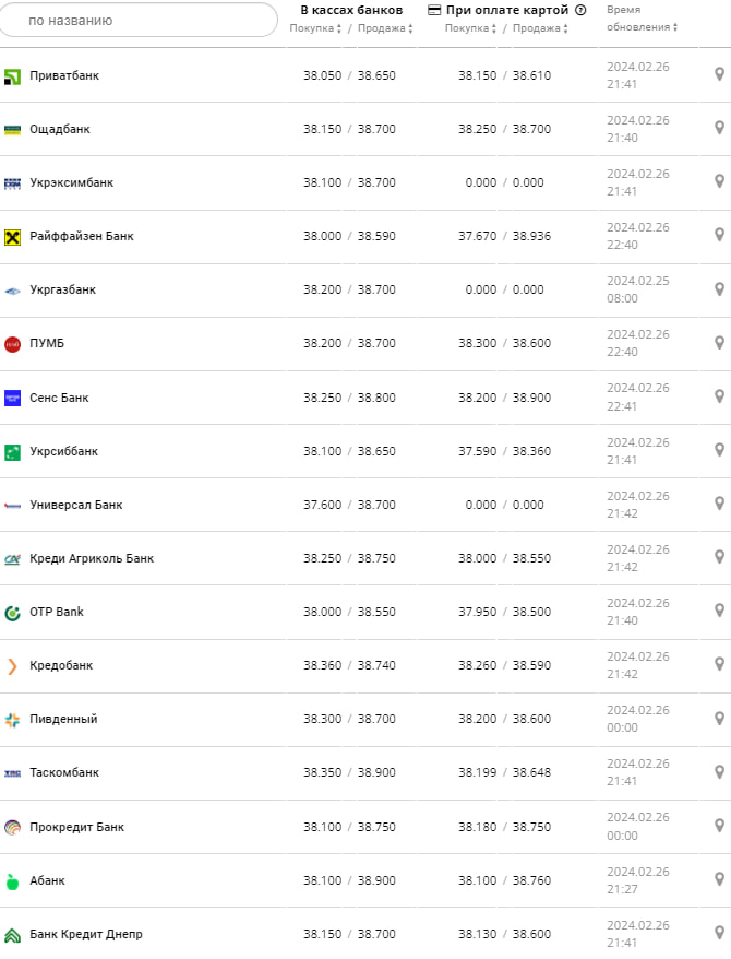 Курс долара у банках на 27 лютого &ndash;