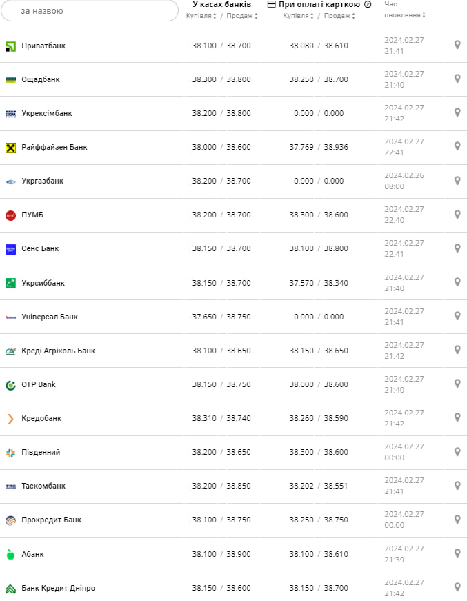 Курс долара у банках на 28 лютого &ndash;