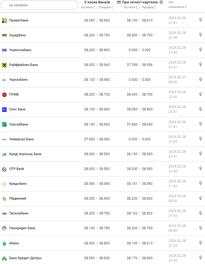 Курс долара у банках на 29 лютого –