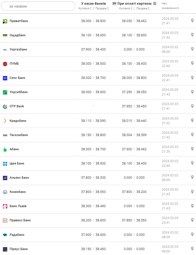 Курс долара у банках на 4 березня &ndash;