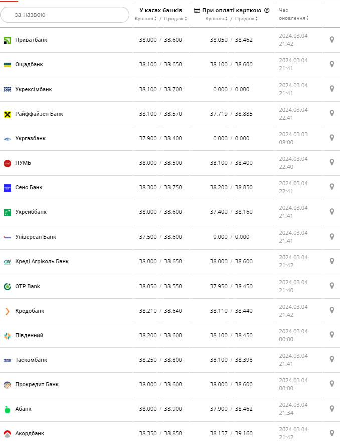 Курс долара у банках на 5 березня –