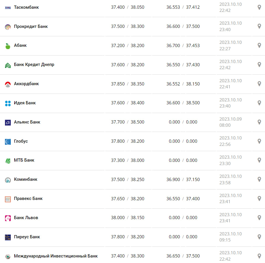 Курс валют в Украине 11 октября 2023: сколько стоит доллар и евро Фото: minfin.com.ua