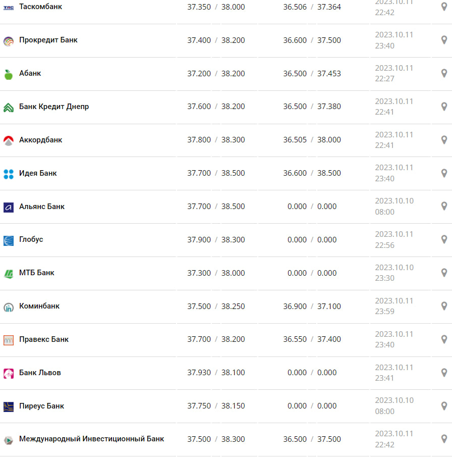Курс валют в Украине 12 октября 2023: сколько стоит доллар и евро фото: minfin.com.ua