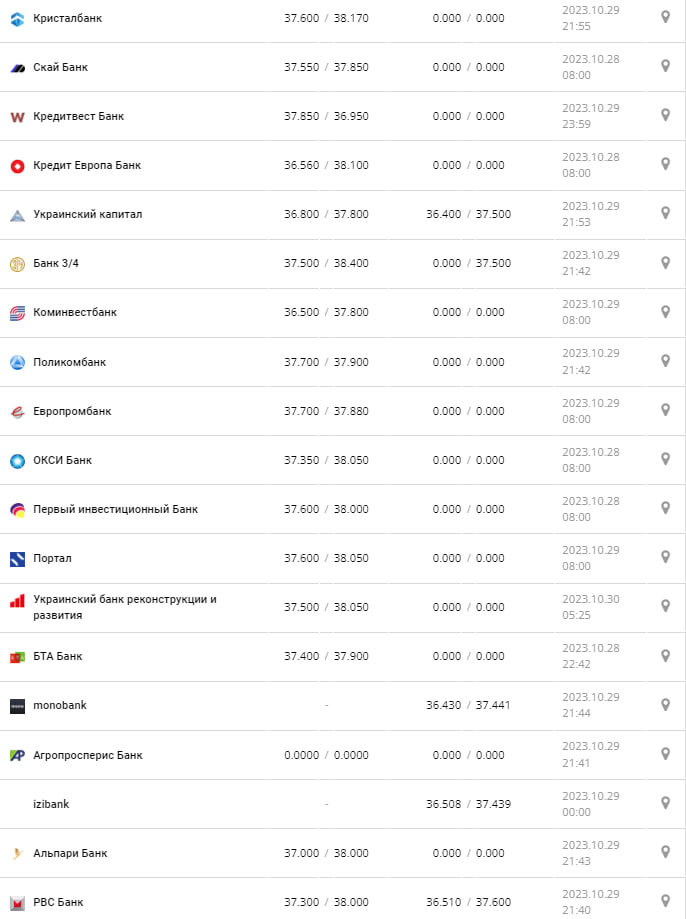 Курс валют в Україні 30 жовтня 2023 року: скільки коштує долар і євро Фото: minfin.com.ua