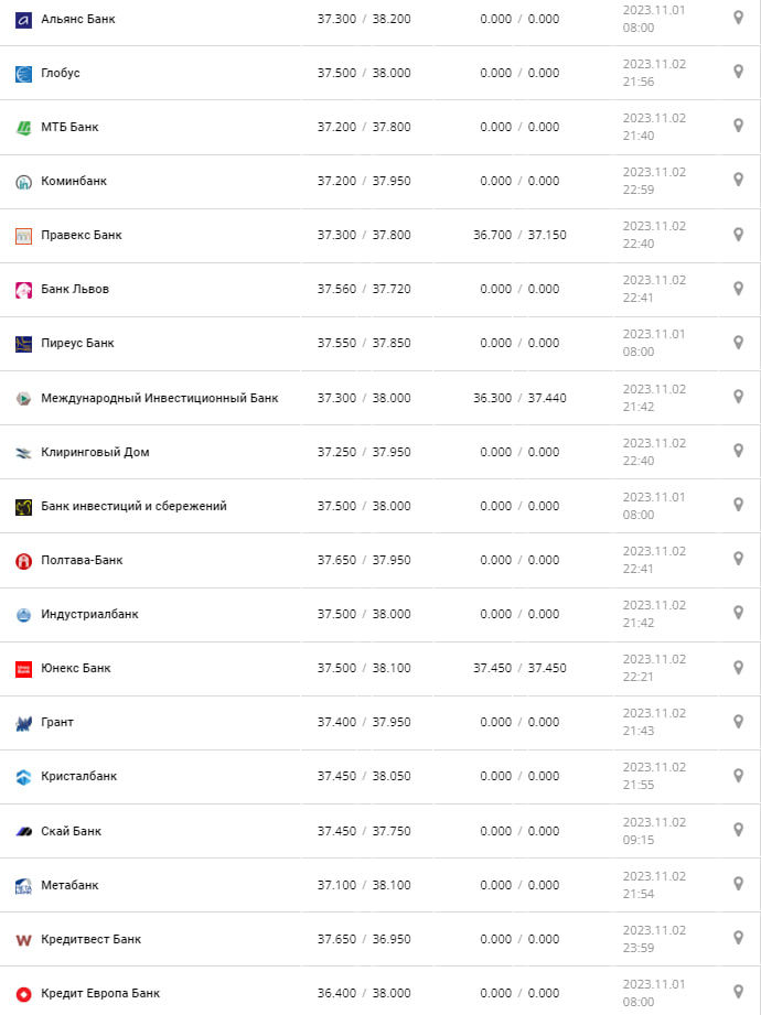 Курс валют в Украине 3 ноября 2023: сколько стоит доллар и евро.