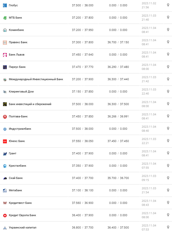 Курс валют в Україні 4 листопада 2023 року: скільки коштує долар і євро.