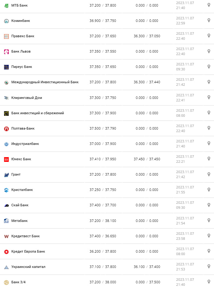Курс валют в Україні 8 листопада 2023 року: скільки коштує євро.