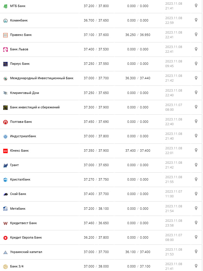 Курс валют в Україні 9 листопада 2023 року: скільки коштує євро.