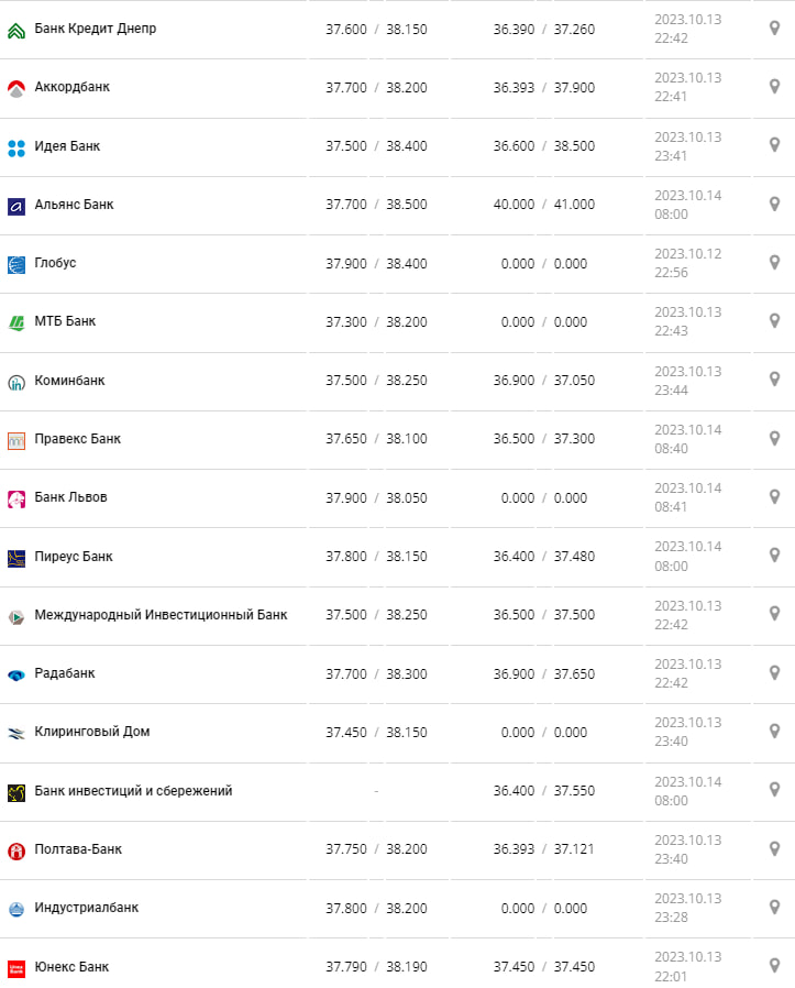 Курс валют в Україні 14 жовтня 2023 року: скільки коштує долар і євро фото: minfin.com.ua