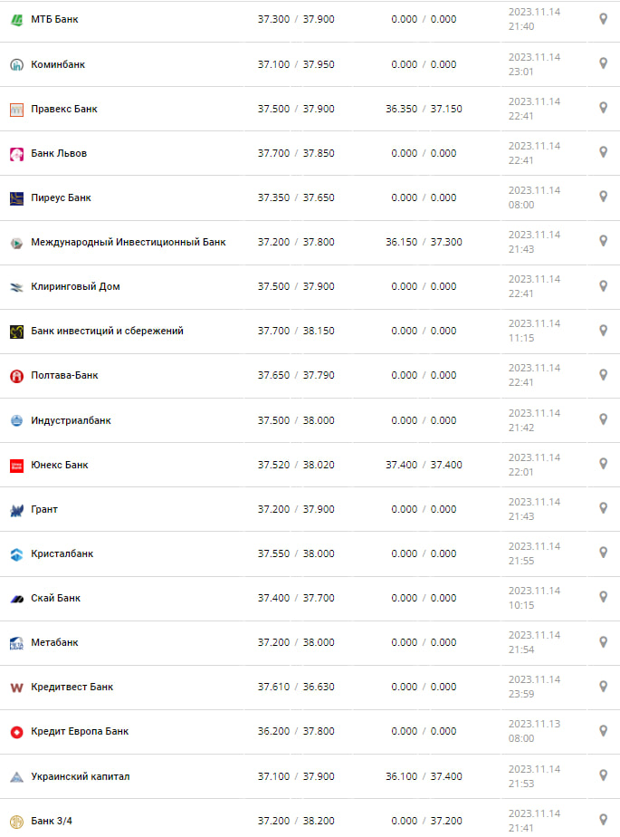 Курс валют в Украине 15 ноября 2023 г.: сколько стоит евро.