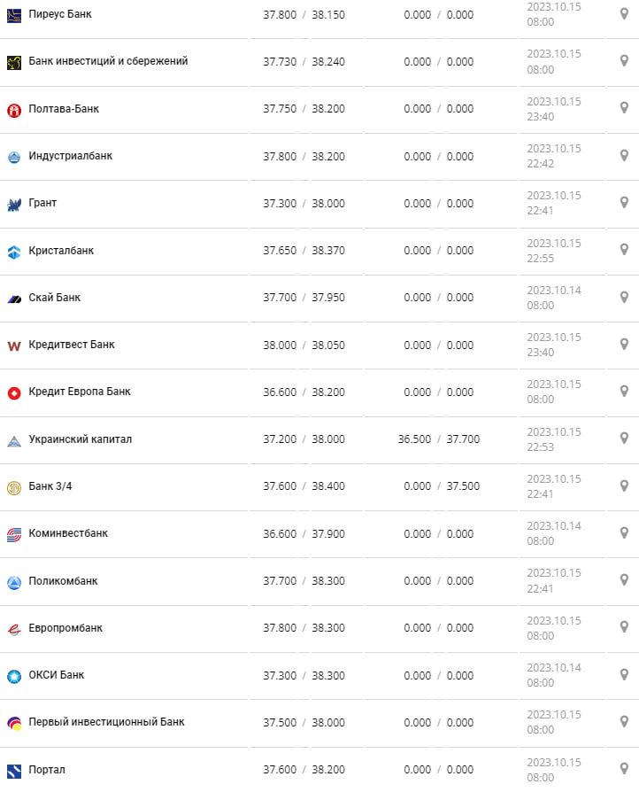 Курс валют в Украине 16 октября 2023: сколько стоит доллар и евро фото: minfin.com.ua