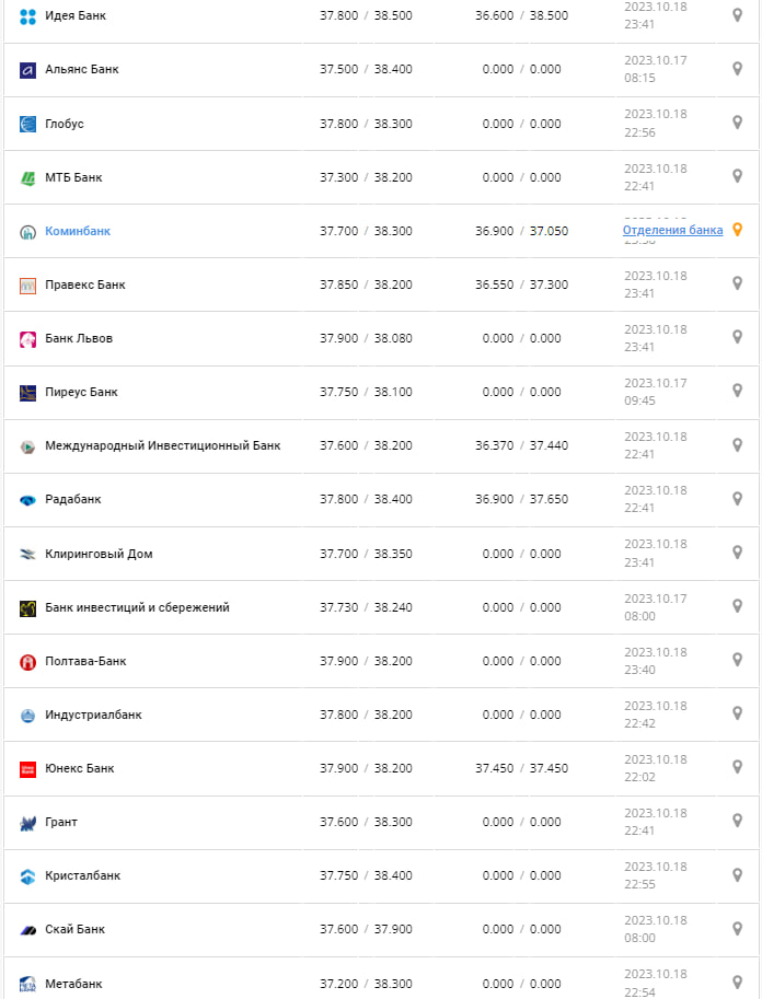 Курс валют в Украине 19 октября 2023: сколько стоит доллар и евро фото 2 1
