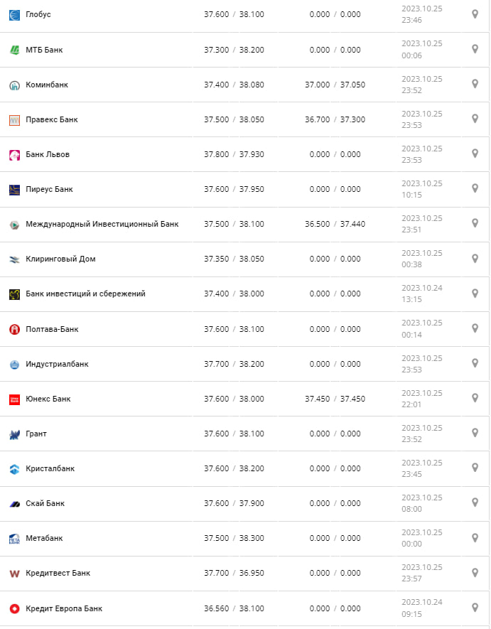 Курс евро в кассах банков и при оплате картой -