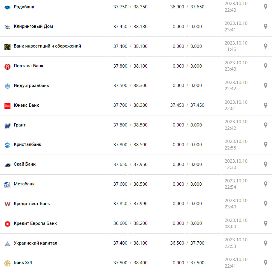 Курс валют в Украине 11 октября 2023: сколько стоит доллар и евро Фото: minfin.com.ua