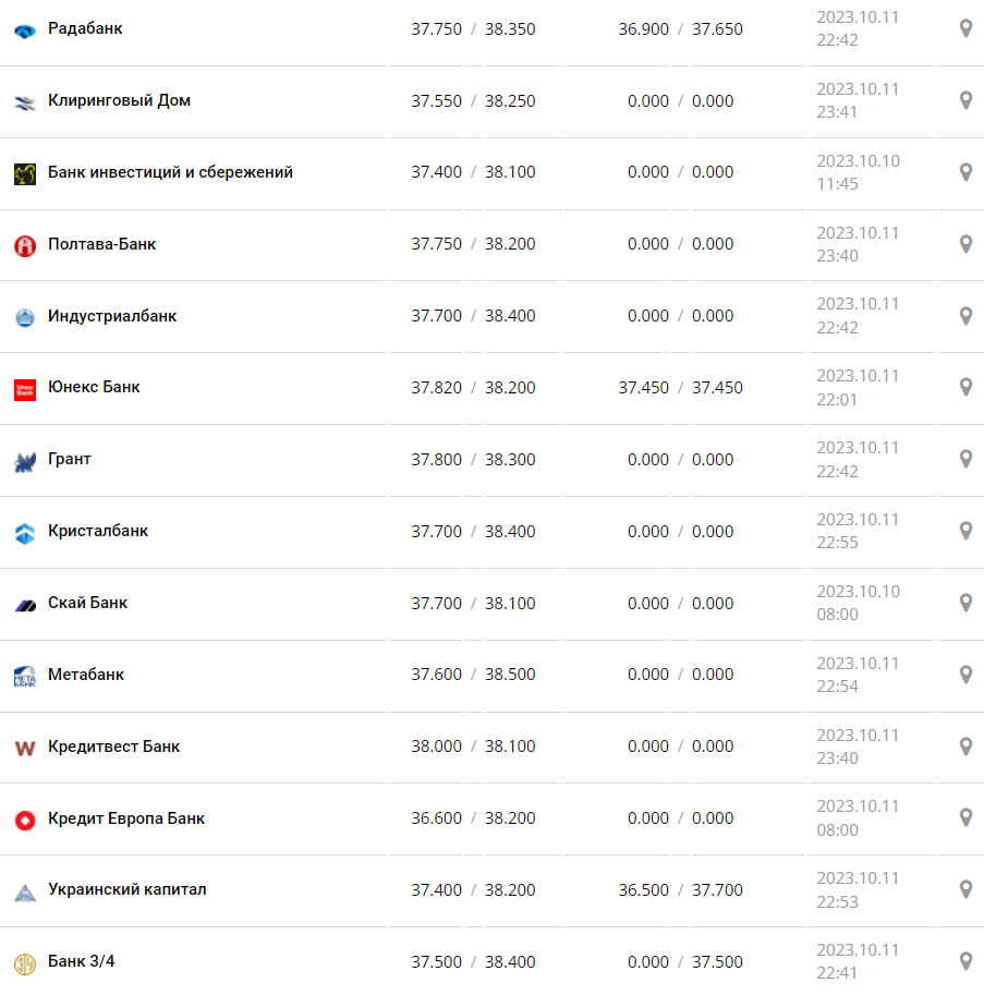Курс валют в Украине 12 октября 2023: сколько стоит доллар и евро фото: minfin.com.ua