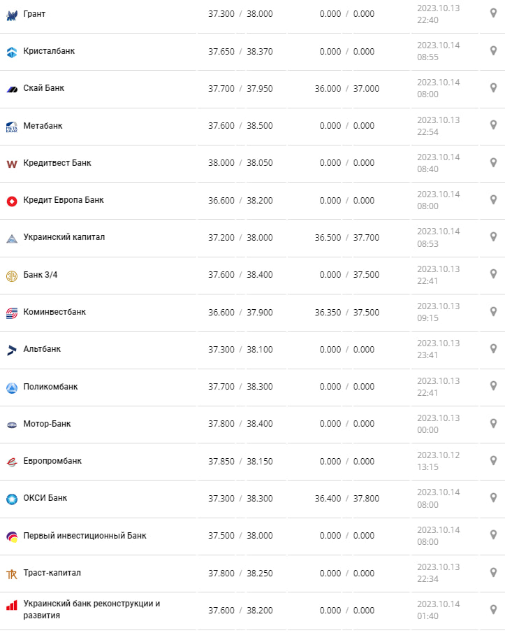Курс валют в Україні 14 жовтня 2023 року: скільки коштує долар і євро фото: minfin.com.ua