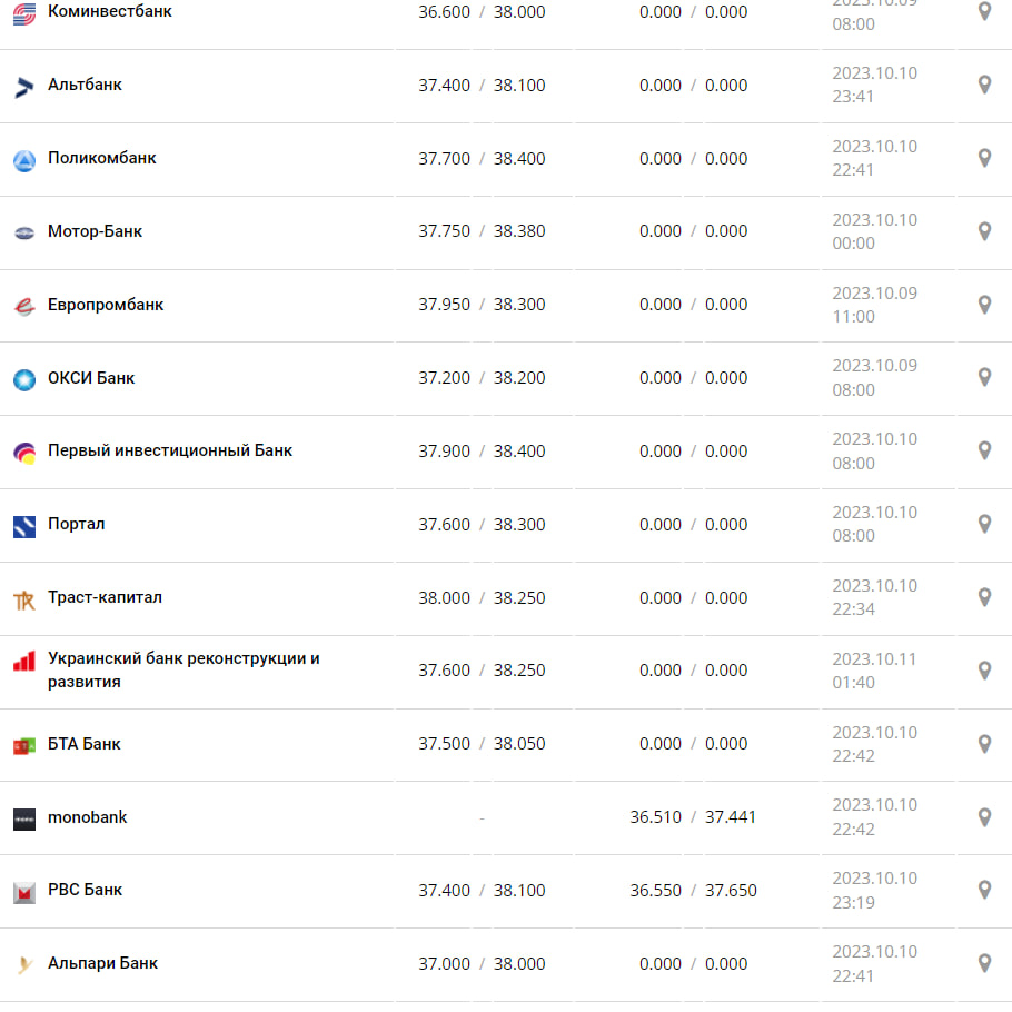 Курс валют в Украине 11 октября 2023: сколько стоит доллар и евро Фото: minfin.com.ua