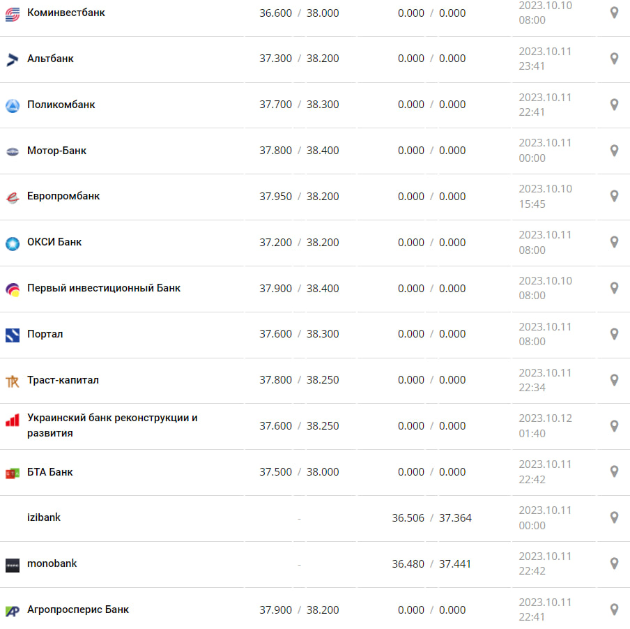 Курс валют в Украине 12 октября 2023: сколько стоит доллар и евро фото: minfin.com.ua