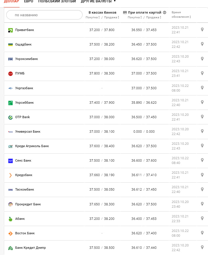 Курс валют в Україні 22 жовтня 2023 року: скільки коштує долар і євро Фото: minfin.com.ua